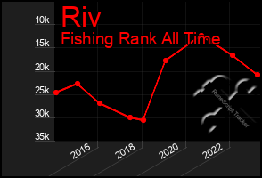 Total Graph of Riv