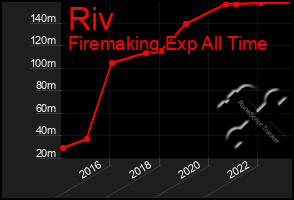 Total Graph of Riv