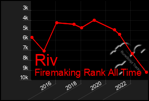 Total Graph of Riv