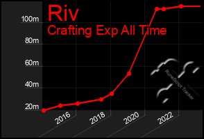 Total Graph of Riv