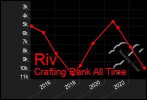 Total Graph of Riv