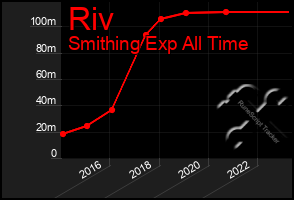 Total Graph of Riv