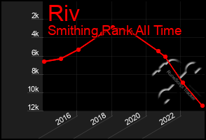 Total Graph of Riv