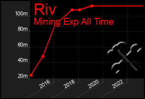 Total Graph of Riv