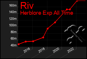 Total Graph of Riv