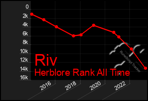 Total Graph of Riv