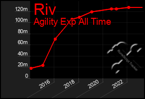 Total Graph of Riv