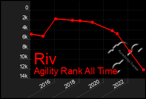 Total Graph of Riv