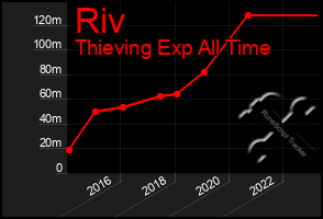 Total Graph of Riv