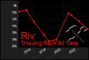 Total Graph of Riv