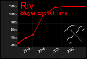 Total Graph of Riv