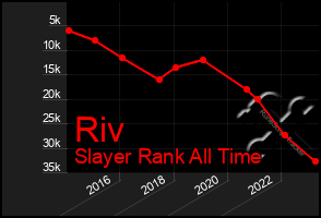 Total Graph of Riv