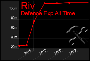 Total Graph of Riv