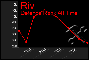 Total Graph of Riv