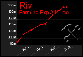 Total Graph of Riv