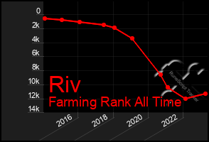 Total Graph of Riv