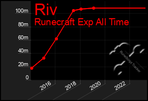 Total Graph of Riv