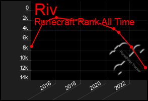 Total Graph of Riv