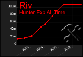 Total Graph of Riv