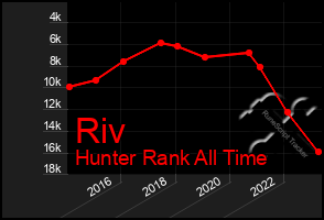 Total Graph of Riv