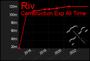 Total Graph of Riv