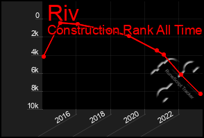 Total Graph of Riv