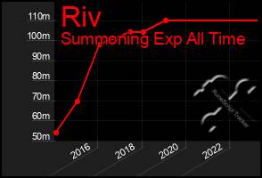 Total Graph of Riv