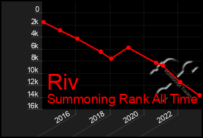 Total Graph of Riv