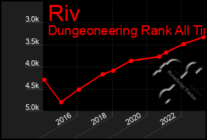 Total Graph of Riv