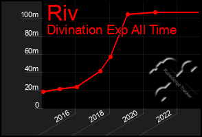 Total Graph of Riv