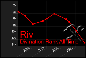 Total Graph of Riv