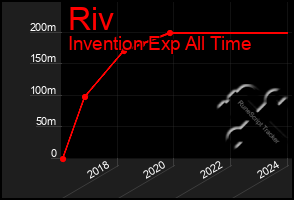 Total Graph of Riv