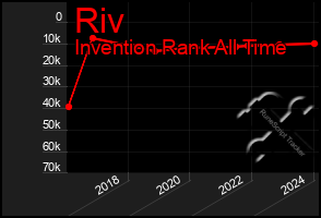 Total Graph of Riv