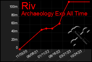 Total Graph of Riv