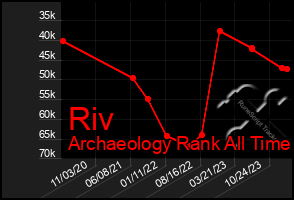 Total Graph of Riv