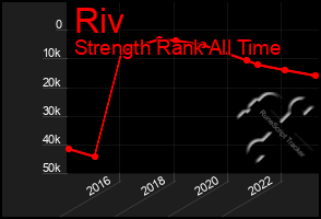 Total Graph of Riv