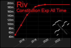 Total Graph of Riv