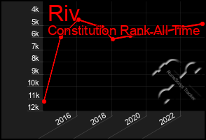 Total Graph of Riv