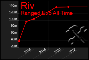 Total Graph of Riv