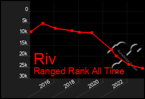 Total Graph of Riv