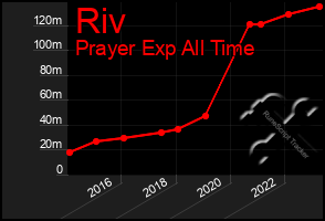 Total Graph of Riv