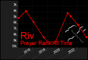 Total Graph of Riv