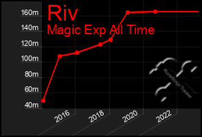 Total Graph of Riv