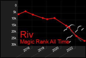 Total Graph of Riv