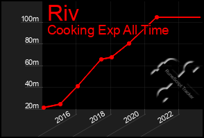 Total Graph of Riv