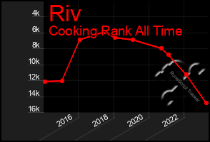 Total Graph of Riv