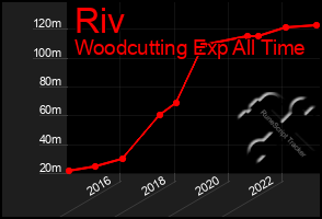 Total Graph of Riv