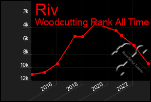 Total Graph of Riv