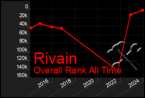 Total Graph of Rivain