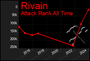 Total Graph of Rivain